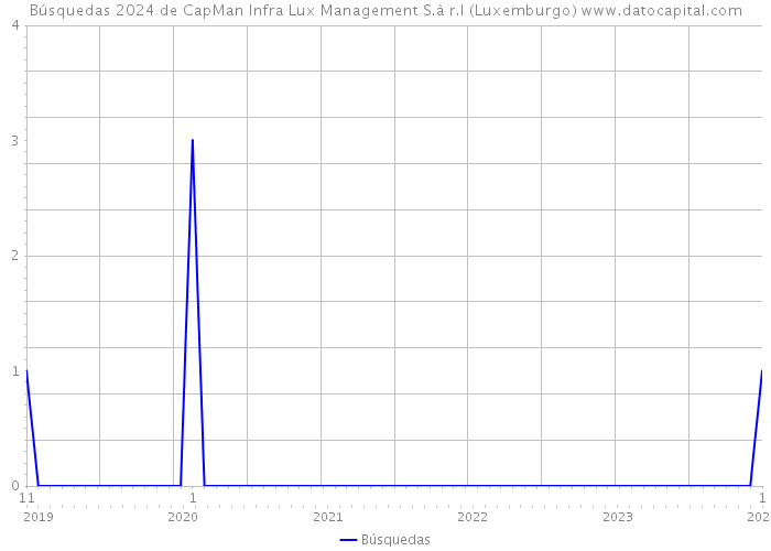 Búsquedas 2024 de CapMan Infra Lux Management S.à r.l (Luxemburgo) 