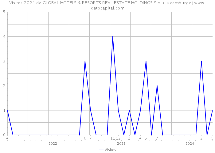 Visitas 2024 de GLOBAL HOTELS & RESORTS REAL ESTATE HOLDINGS S.A. (Luxemburgo) 