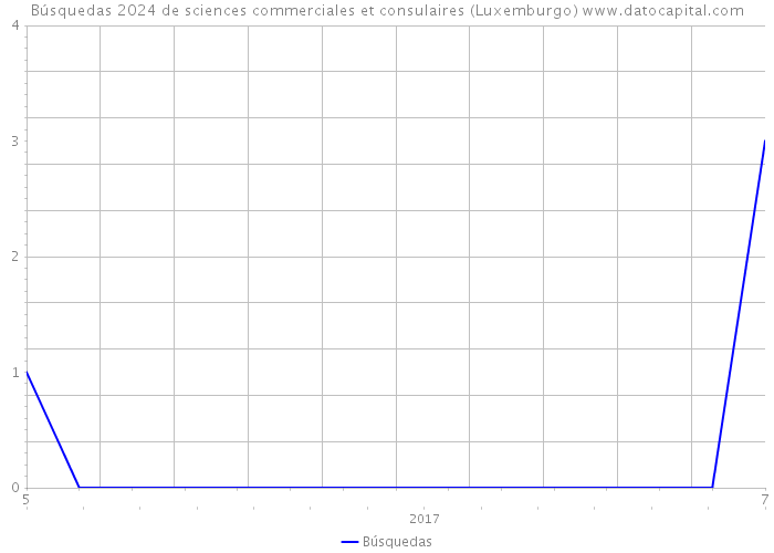 Búsquedas 2024 de sciences commerciales et consulaires (Luxemburgo) 