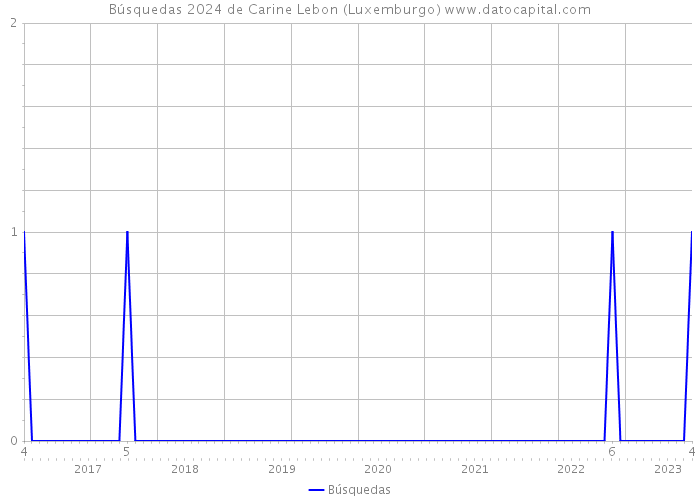 Búsquedas 2024 de Carine Lebon (Luxemburgo) 