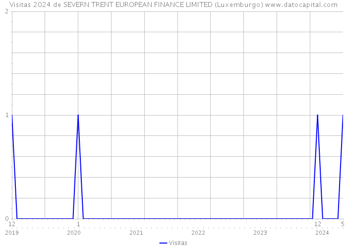 Visitas 2024 de SEVERN TRENT EUROPEAN FINANCE LIMITED (Luxemburgo) 