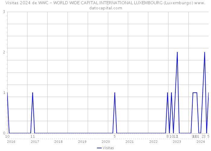 Visitas 2024 de WWC - WORLD WIDE CAPITAL INTERNATIONAL LUXEMBOURG (Luxemburgo) 