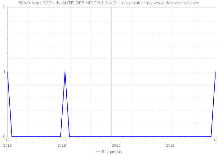 Búsquedas 2024 de ANTELOPE MIDCO 1 S.A R.L. (Luxemburgo) 