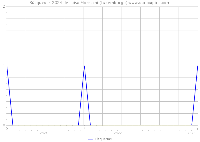 Búsquedas 2024 de Luisa Moreschi (Luxemburgo) 