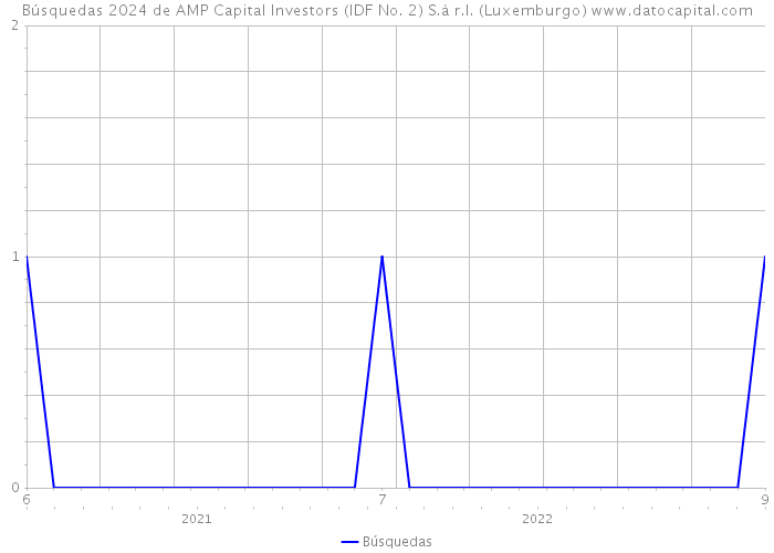 Búsquedas 2024 de AMP Capital Investors (IDF No. 2) S.à r.l. (Luxemburgo) 