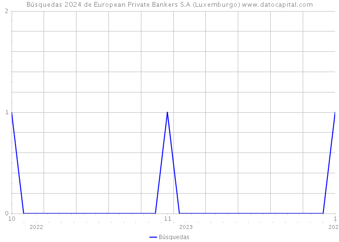 Búsquedas 2024 de European Private Bankers S.A (Luxemburgo) 