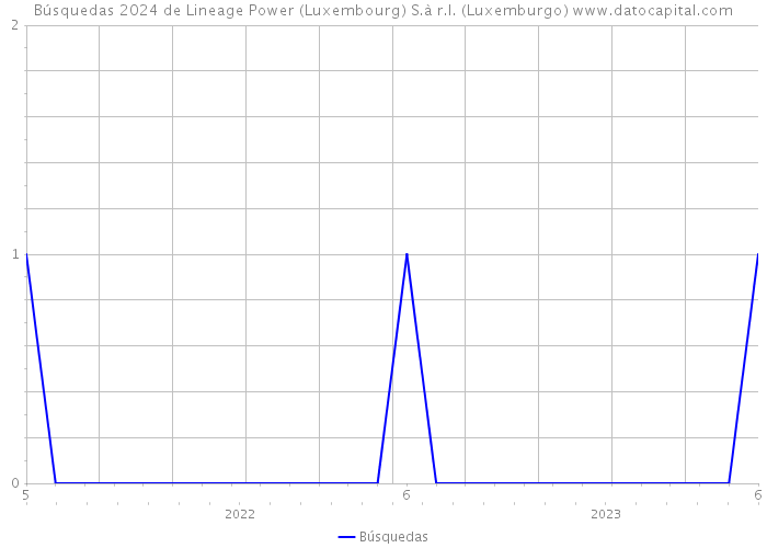 Búsquedas 2024 de Lineage Power (Luxembourg) S.à r.l. (Luxemburgo) 