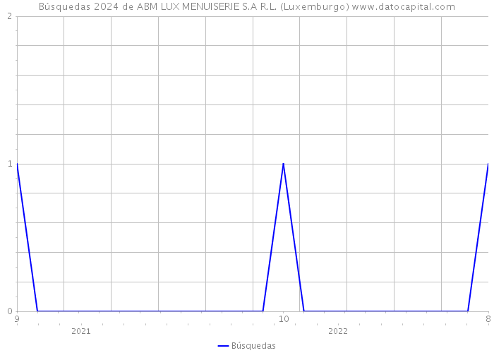 Búsquedas 2024 de ABM LUX MENUISERIE S.A R.L. (Luxemburgo) 