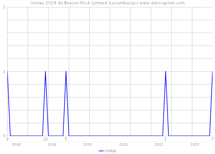 Visitas 2024 de Beacon Rock Limited (Luxemburgo) 
