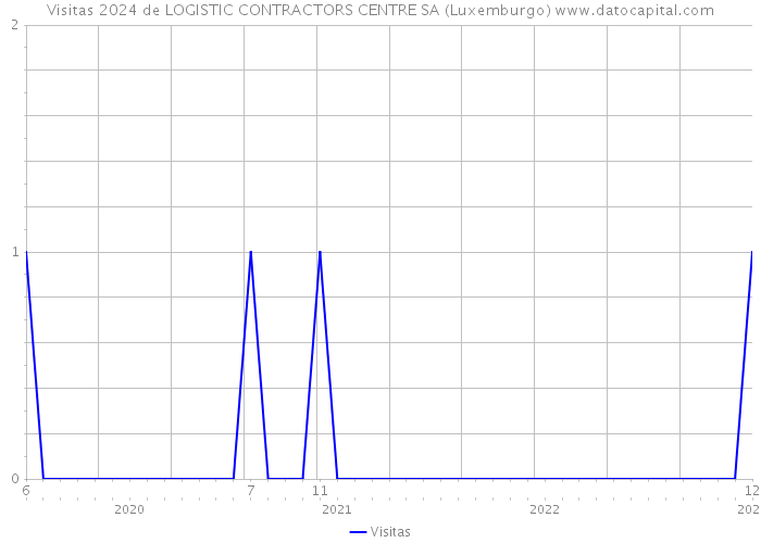 Visitas 2024 de LOGISTIC CONTRACTORS CENTRE SA (Luxemburgo) 