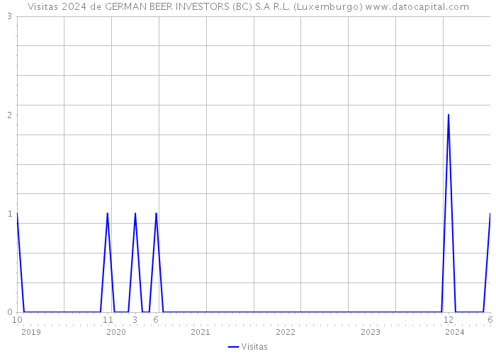 Visitas 2024 de GERMAN BEER INVESTORS (BC) S.A R.L. (Luxemburgo) 