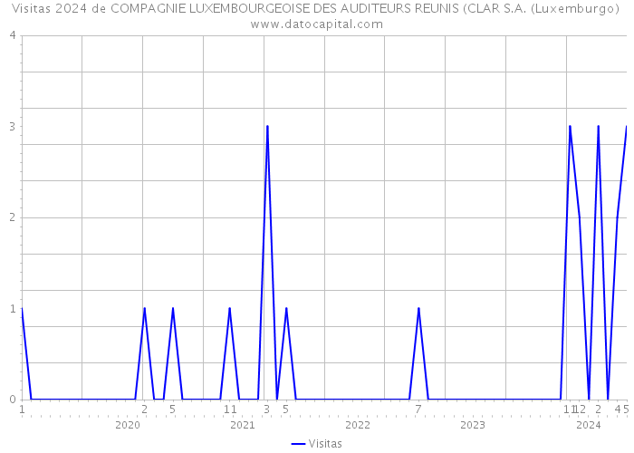 Visitas 2024 de COMPAGNIE LUXEMBOURGEOISE DES AUDITEURS REUNIS (CLAR S.A. (Luxemburgo) 