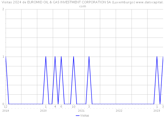 Visitas 2024 de EUROMID OIL & GAS INVESTMENT CORPORATION SA (Luxemburgo) 