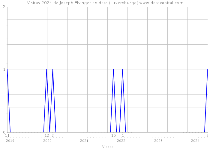 Visitas 2024 de Joseph Elvinger en date (Luxemburgo) 