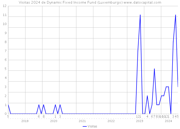 Visitas 2024 de Dynamic Fixed Income Fund (Luxemburgo) 