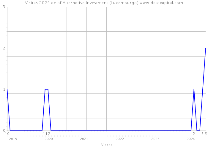 Visitas 2024 de of Alternative Investment (Luxemburgo) 