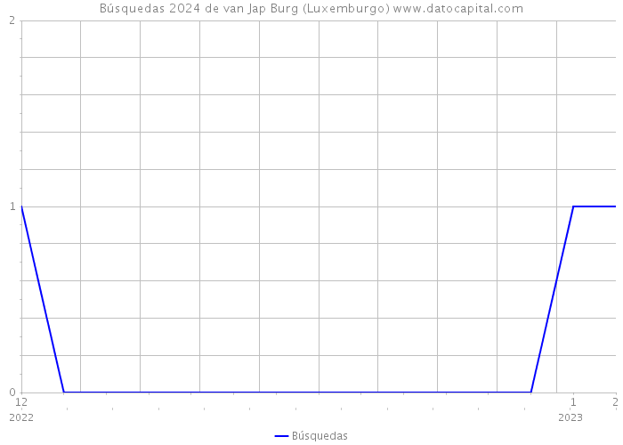 Búsquedas 2024 de van Jap Burg (Luxemburgo) 