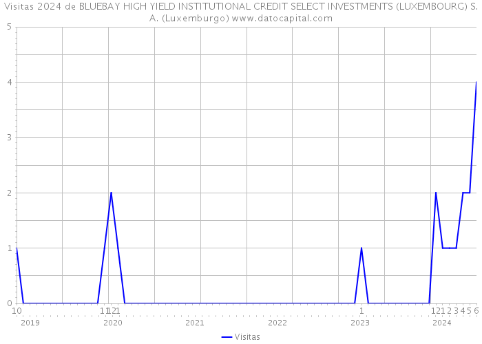 Visitas 2024 de BLUEBAY HIGH YIELD INSTITUTIONAL CREDIT SELECT INVESTMENTS (LUXEMBOURG) S.A. (Luxemburgo) 