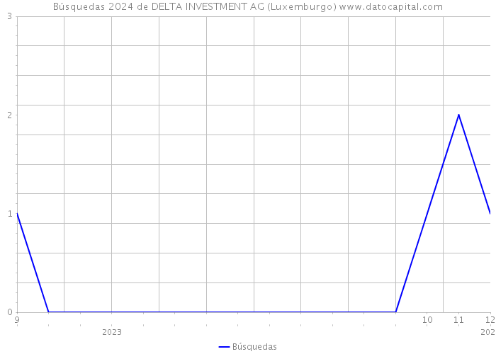 Búsquedas 2024 de DELTA INVESTMENT AG (Luxemburgo) 