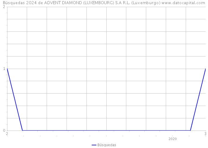 Búsquedas 2024 de ADVENT DIAMOND (LUXEMBOURG) S.A R.L. (Luxemburgo) 
