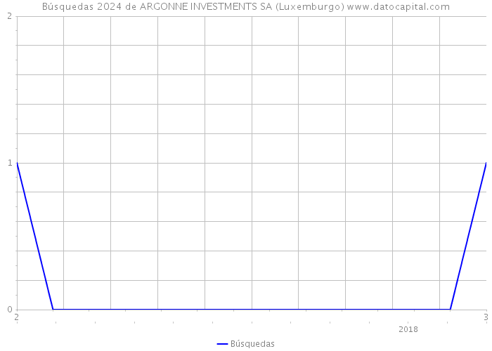 Búsquedas 2024 de ARGONNE INVESTMENTS SA (Luxemburgo) 