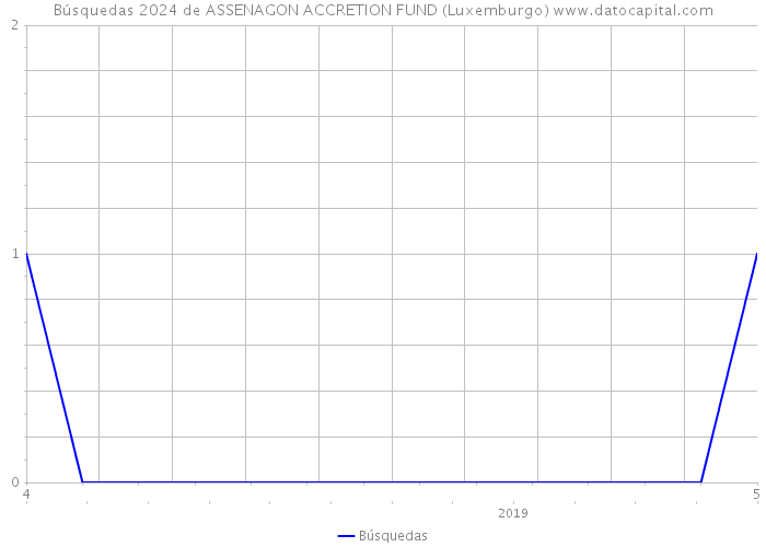 Búsquedas 2024 de ASSENAGON ACCRETION FUND (Luxemburgo) 