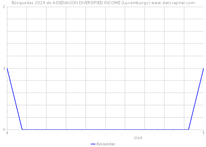 Búsquedas 2024 de ASSENAGON DIVERSIFIED INCOME (Luxemburgo) 
