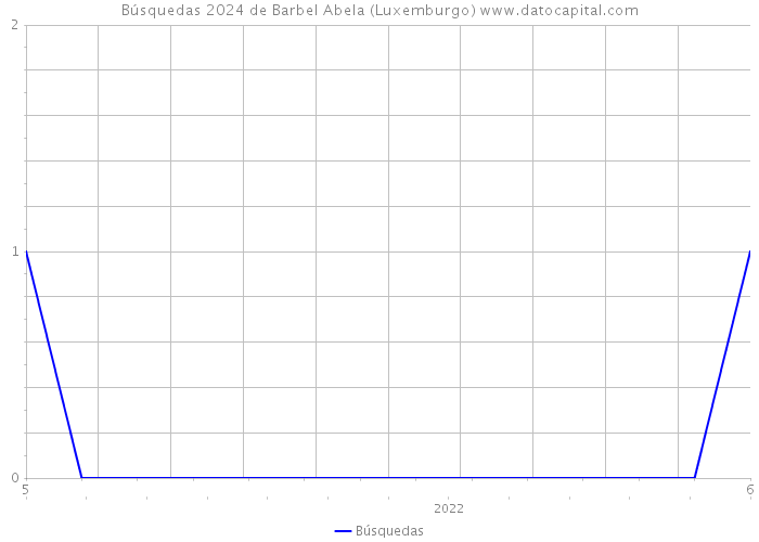 Búsquedas 2024 de Barbel Abela (Luxemburgo) 