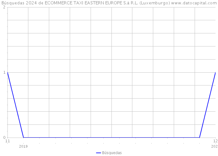Búsquedas 2024 de ECOMMERCE TAXI EASTERN EUROPE S.à R.L. (Luxemburgo) 