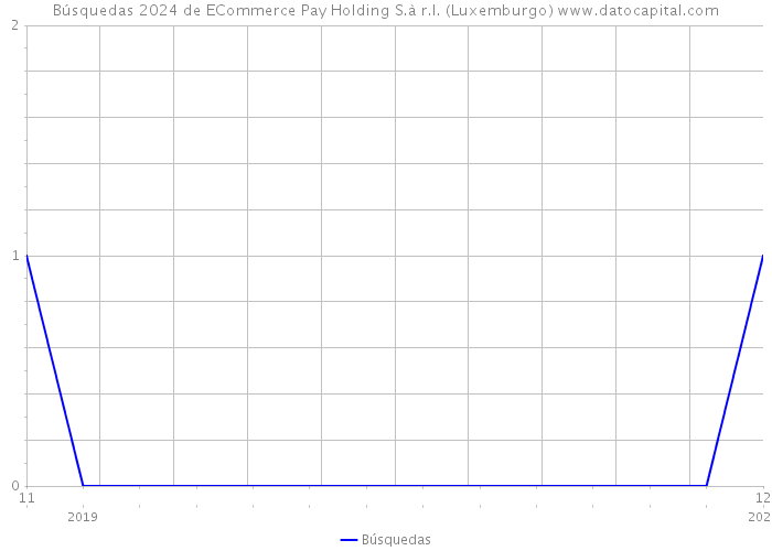 Búsquedas 2024 de ECommerce Pay Holding S.à r.l. (Luxemburgo) 