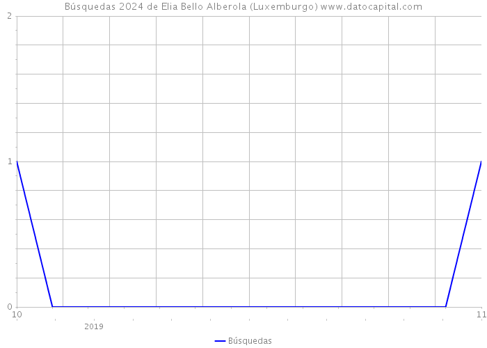Búsquedas 2024 de Elia Bello Alberola (Luxemburgo) 
