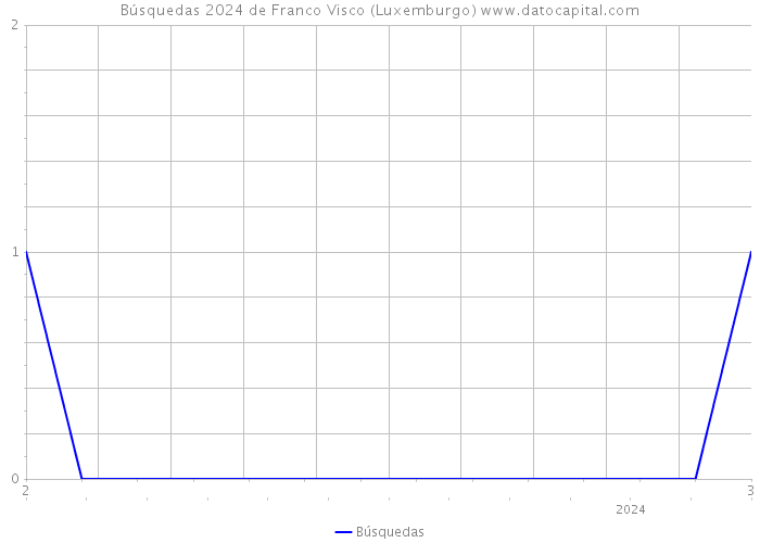 Búsquedas 2024 de Franco Visco (Luxemburgo) 