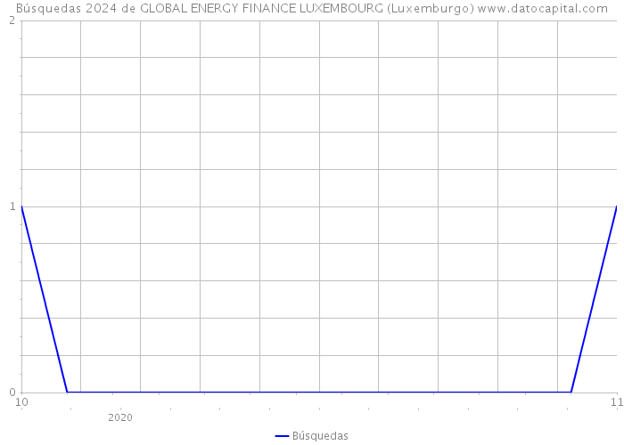 Búsquedas 2024 de GLOBAL ENERGY FINANCE LUXEMBOURG (Luxemburgo) 