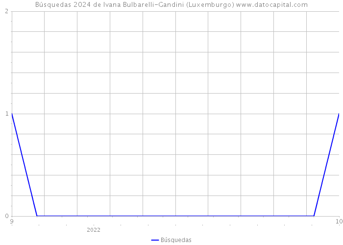 Búsquedas 2024 de Ivana Bulbarelli-Gandini (Luxemburgo) 