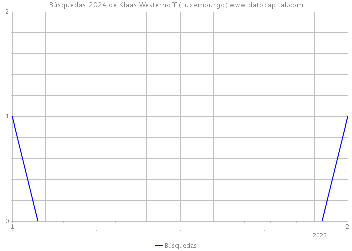 Búsquedas 2024 de Klaas Westerhoff (Luxemburgo) 