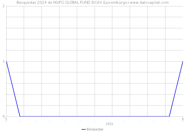 Búsquedas 2024 de MUFG GLOBAL FUND SICAV (Luxemburgo) 
