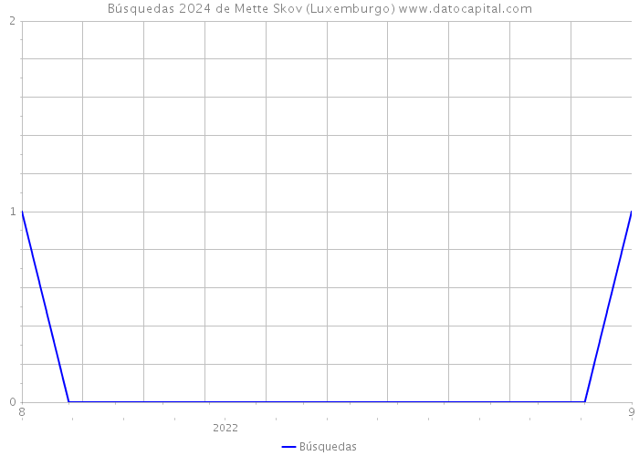 Búsquedas 2024 de Mette Skov (Luxemburgo) 