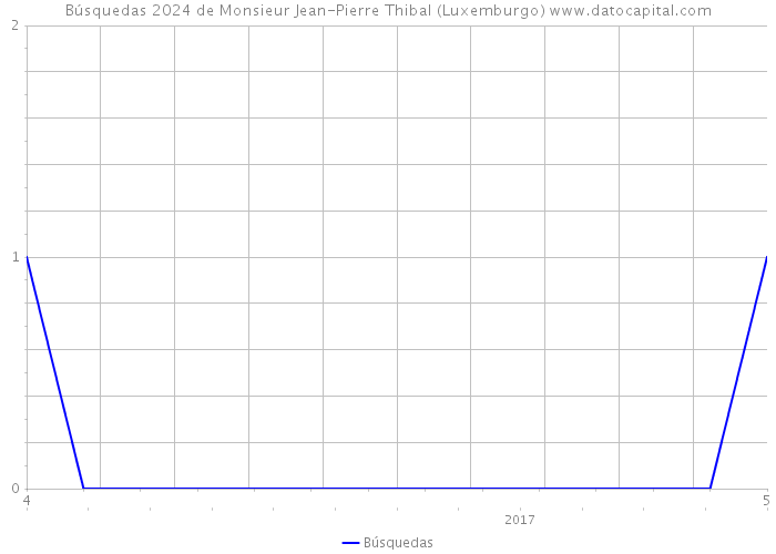 Búsquedas 2024 de Monsieur Jean-Pierre Thibal (Luxemburgo) 