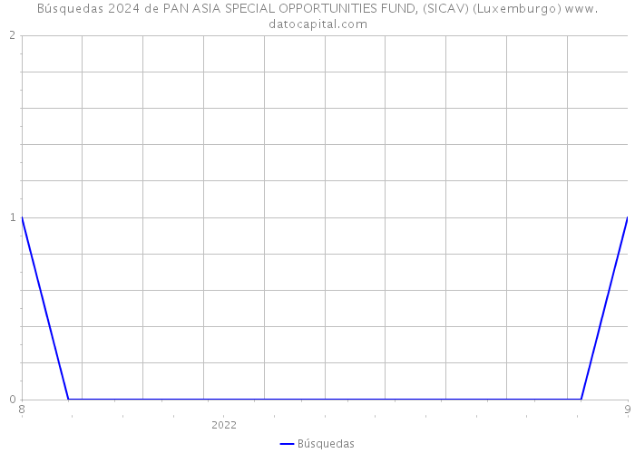 Búsquedas 2024 de PAN ASIA SPECIAL OPPORTUNITIES FUND, (SICAV) (Luxemburgo) 