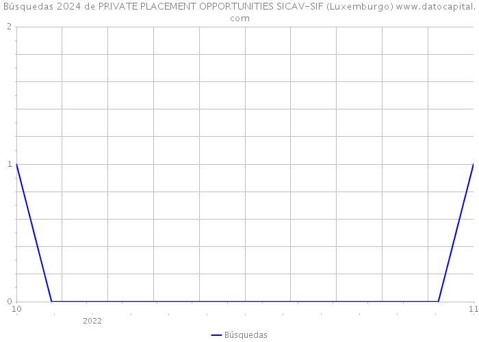 Búsquedas 2024 de PRIVATE PLACEMENT OPPORTUNITIES SICAV-SIF (Luxemburgo) 
