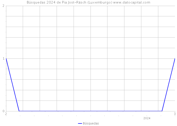 Búsquedas 2024 de Pia Jost-Räsch (Luxemburgo) 