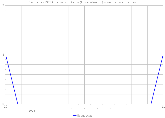 Búsquedas 2024 de Simon Kerry (Luxemburgo) 