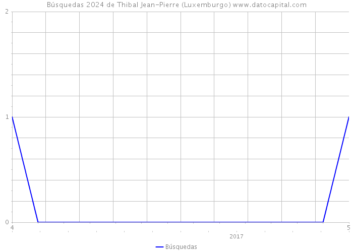 Búsquedas 2024 de Thibal Jean-Pierre (Luxemburgo) 
