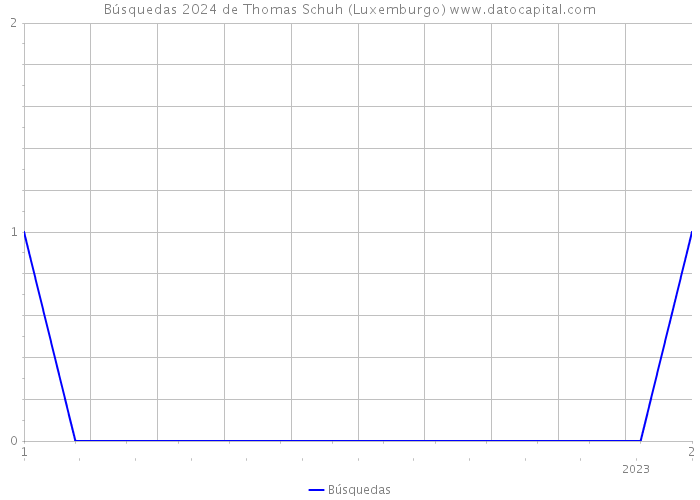 Búsquedas 2024 de Thomas Schuh (Luxemburgo) 