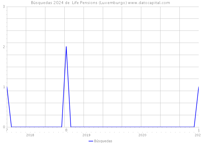 Búsquedas 2024 de Life Pensions (Luxemburgo) 
