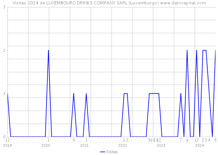 Visitas 2024 de LUXEMBOURG DRINKS COMPANY SARL (Luxemburgo) 