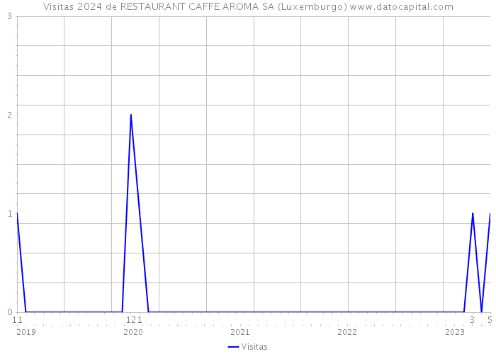 Visitas 2024 de RESTAURANT CAFFE AROMA SA (Luxemburgo) 