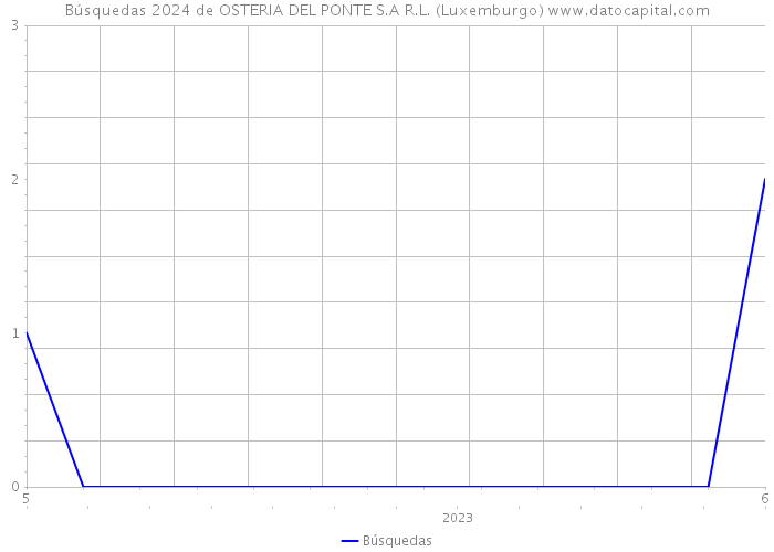 Búsquedas 2024 de OSTERIA DEL PONTE S.A R.L. (Luxemburgo) 