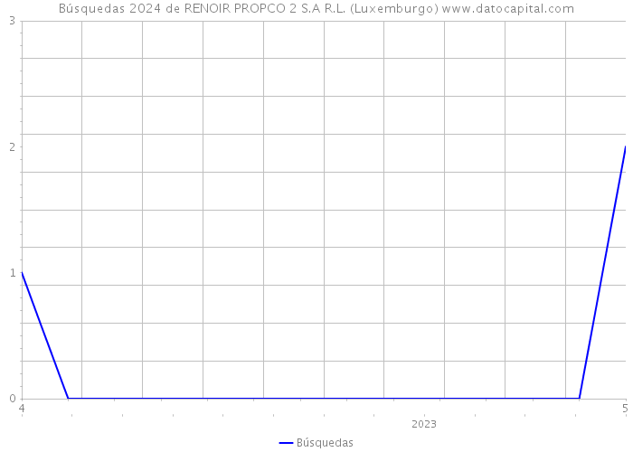 Búsquedas 2024 de RENOIR PROPCO 2 S.A R.L. (Luxemburgo) 