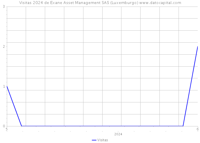 Visitas 2024 de Exane Asset Management SAS (Luxemburgo) 